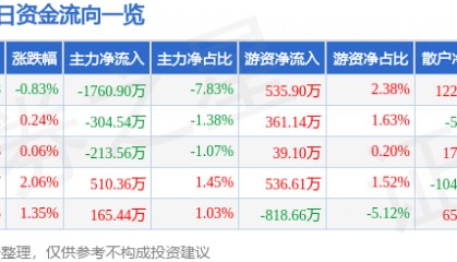 股票行情快报：康强电子（002119）7月30日主力资金净卖出1760.90万元