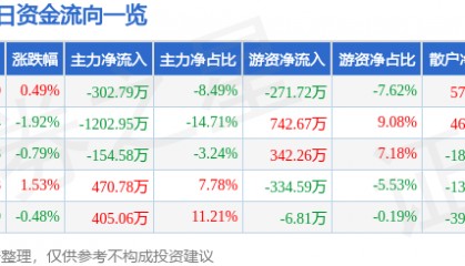 股票行情快报：上海三毛（600689）8月4日主力资金净卖出302.79万元