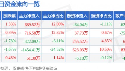 股票行情快报：上海三毛（600689）8月18日主力资金净买入689.52万元