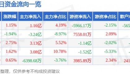 股票行情快报：中兴通讯（000063）8月15日主力资金净买入1.16亿元