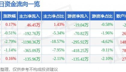 股票行情快报：长青集团（002616）6月23日主力资金净买入46.45万元