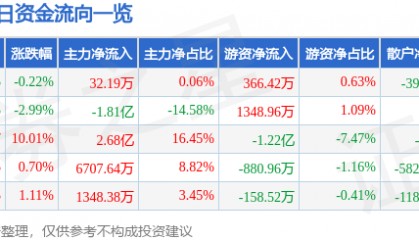 股票行情快报：通策医疗（600763）7月28日主力资金净买入32.19万元