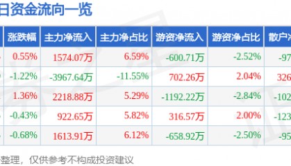 股票行情快报：通策医疗（600763）6月11日主力资金净买入1574.07万元