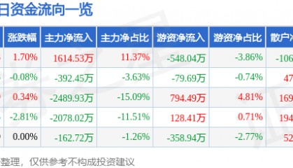 股票行情快报：佳电股份（000922）9月1日主力资金净买入1614.53万元