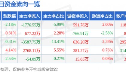 股票行情快报：银信科技（300231）8月14日主力资金净卖出1776.55万元