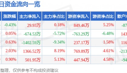 股票行情快报：星网宇达（002829）7月22日主力资金净买入29.93万元