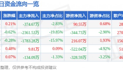 股票行情快报：西昌电力（600505）8月7日主力资金净卖出374.67万元