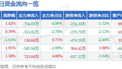 股票行情快报：星网宇达（002829）9月11日主力资金净卖出756.02万元