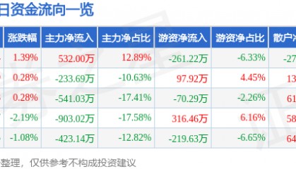 股票行情快报：广西广电（600936）7月18日主力资金净买入532.00万元