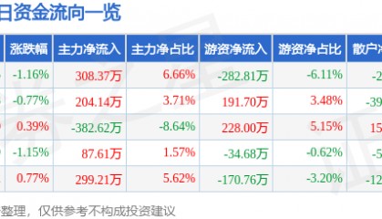 股票行情快报：杭萧钢构（600477）6月13日主力资金净买入308.37万元