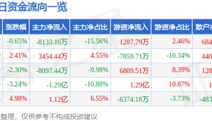 股票行情快报：水晶光电（002273）7月9日主力资金净卖出8133.16万元
