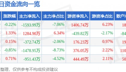 股票行情快报：通策医疗（600763）7月1日主力资金净卖出1593.99万元