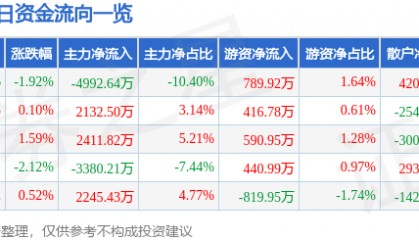 股票行情快报：水晶光电（002273）6月13日主力资金净卖出4992.64万元