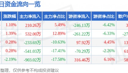 股票行情快报：广西广电（600936）7月21日主力资金净买入210.26万元
