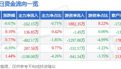 股票行情快报：通策医疗（600763）7月14日主力资金净卖出162.15万元