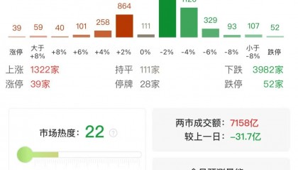 ETF午评 | A股三大指数早盘集体下跌，房地产板块跌幅居前，房地产ETF基金、房地产ETF跌超3%