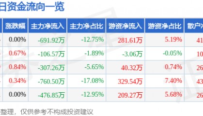 股票行情快报：长青集团（002616）7月3日主力资金净卖出691.92万元