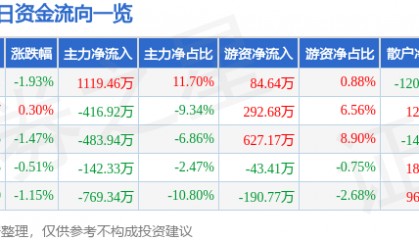 股票行情快报：上海三毛（600689）8月27日主力资金净买入1119.46万元
