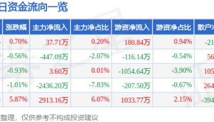 股票行情快报：星网宇达（002829）8月1日主力资金净买入37.71万元