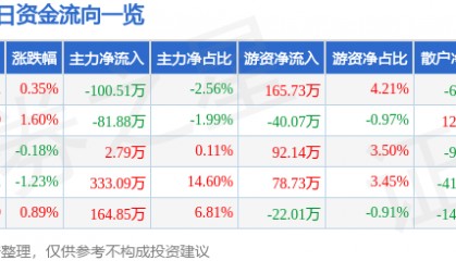 股票行情快报：罗普斯金（002333）7月22日主力资金净卖出100.51万元