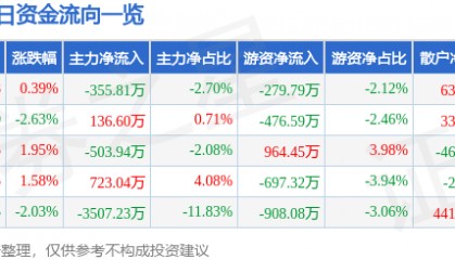 股票行情快报：星网宇达（002829）9月10日主力资金净卖出355.81万元