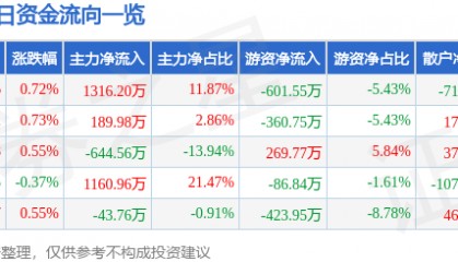 股票行情快报：苏州高新（600736）8月7日主力资金净买入1316.20万元