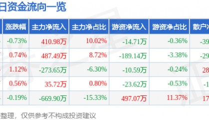股票行情快报：罗普斯金（002333）8月22日主力资金净买入410.98万元