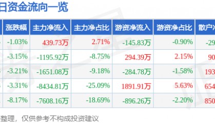 股票行情快报：富佳股份（603219）9月4日主力资金净买入439.73万元