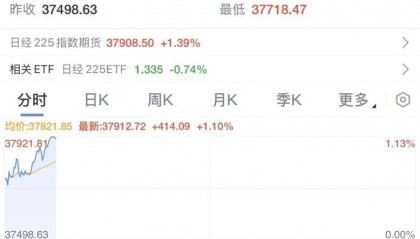 一则消息，大涨！