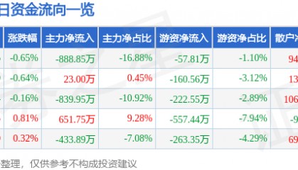 股票行情快报：长青集团（002616）6月12日主力资金净卖出888.85万元