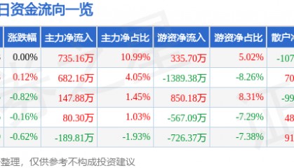 股票行情快报：济川药业（600566）9月24日主力资金净买入735.16万元