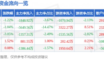 股票行情快报：国科微（300672）7月4日主力资金净卖出1848.92万元