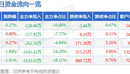 股票行情快报：广西广电（600936）8月19日主力资金净卖出539.46万元