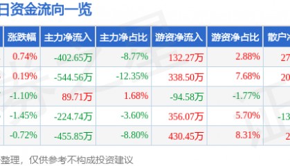 股票行情快报：苏州高新（600736）5月27日主力资金净卖出402.65万元