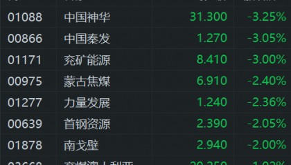 港股煤炭全线下跌，中国神华跌超3%，兖矿能源、中国秦发跌3%！煤炭运销协会指焦煤生产将进入阶段性的供应收缩期