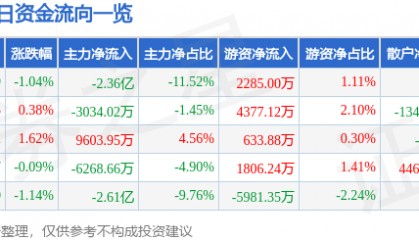 股票行情快报：中兴通讯（000063）8月7日主力资金净卖出2.36亿元