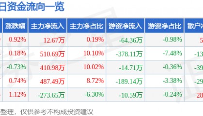 股票行情快报：罗普斯金（002333）8月26日主力资金净买入12.67万元