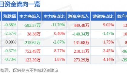股票行情快报：杭萧钢构（600477）8月1日主力资金净卖出583.37万元