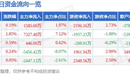 股票行情快报：水晶光电（002273）7月29日主力资金净买入1585.60万元