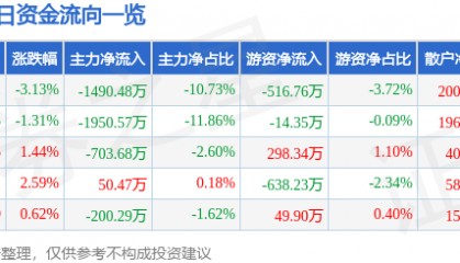 股票行情快报：湘佳股份（002982）8月14日主力资金净卖出1490.48万元