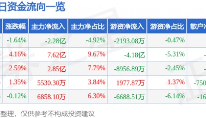 股票行情快报：中信证券（600030）6月26日主力资金净卖出2.28亿元