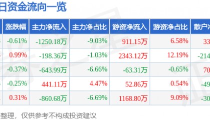 股票行情快报：湘佳股份（002982）8月22日主力资金净卖出1250.18万元