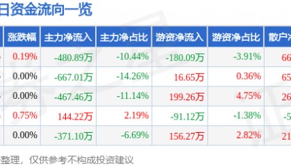 股票行情快报：苏州高新（600736）7月3日主力资金净卖出480.89万元