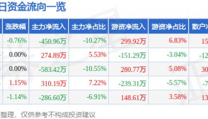 股票行情快报：杭萧钢构（600477）5月15日主力资金净卖出450.96万元