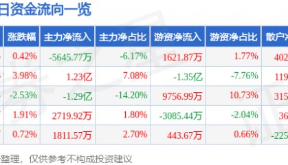股票行情快报：水晶光电（002273）8月12日主力资金净卖出5645.77万元
