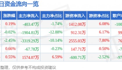 股票行情快报：通策医疗（600763）6月17日主力资金净卖出403.47万元