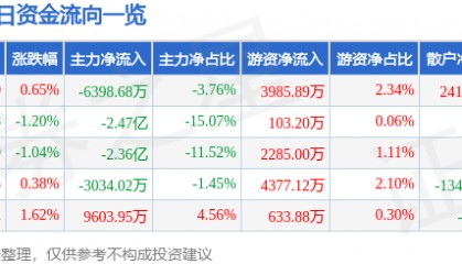 股票行情快报：中兴通讯（000063）8月11日主力资金净卖出6398.68万元