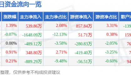 股票行情快报：西昌电力（600505）8月21日主力资金净买入539.86万元