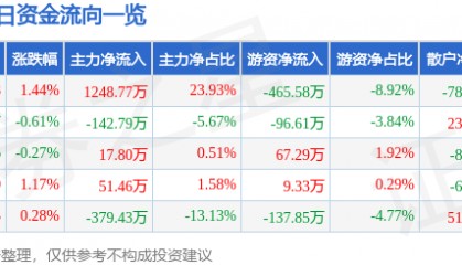 股票行情快报：富佳股份（603219）7月11日主力资金净买入1248.77万元