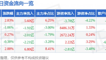 股票行情快报：中兴通讯（000063）9月22日主力资金净买入5.60亿元